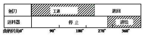 BC6063機(jī)械刨床機(jī)構(gòu)運(yùn)動(dòng)循環(huán)圖